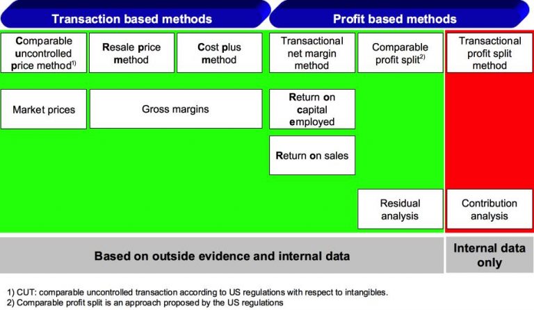 oecd transfer pricing guidelines